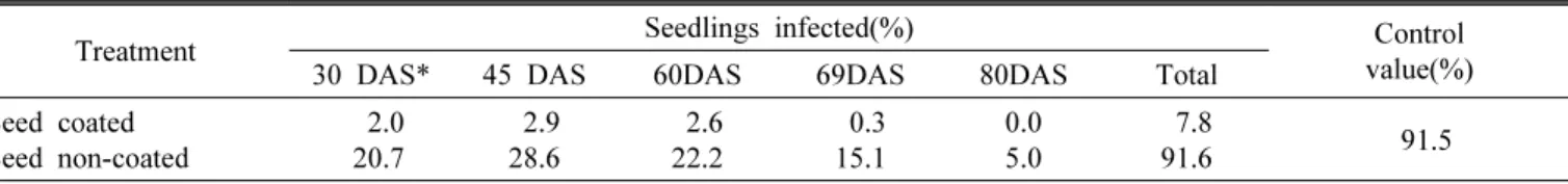 Table 2. Effect of coating seeds with water-soluble silicate on bakanae disease caused by Gibberella fujikuroi and its control  value base on days after seeding in a seedbox for raising rice seedlings