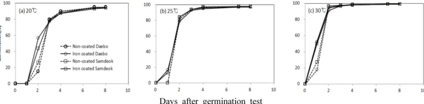 Fig. 1. Time courses of seed germination of iron-coated and non-coated seeds of two rice cultivars at different temperatures.