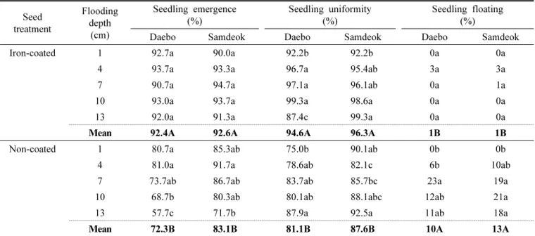 Table 2. Seedling emergence percentage of iron-coated and non-coated seeds of two rice cultivars at different flooding depths  20 d after seeding