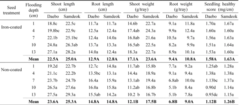 Table 3. Seedling growth and dry weight of iron-coated and non-coated seeds of two rice cultivars at different flooding depths  20 d after seeding