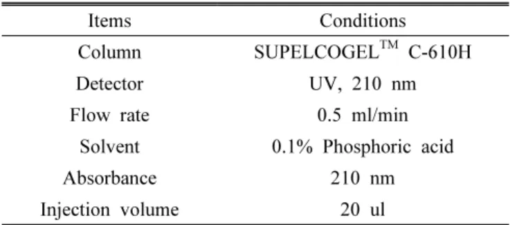 Table 1. High performance liquid chromatography (HPLC)  conditions for the organic acid analysis.