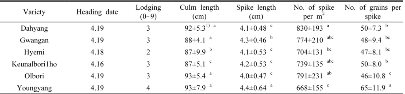 Fig. 1. Moisture content of covered barley grain according  to days after heading(DAH).