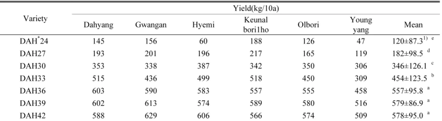 Table 3. Average yield performance of covered barley with respect to DAH.                   (Jeonju, Korea 2015∼2016) Variety