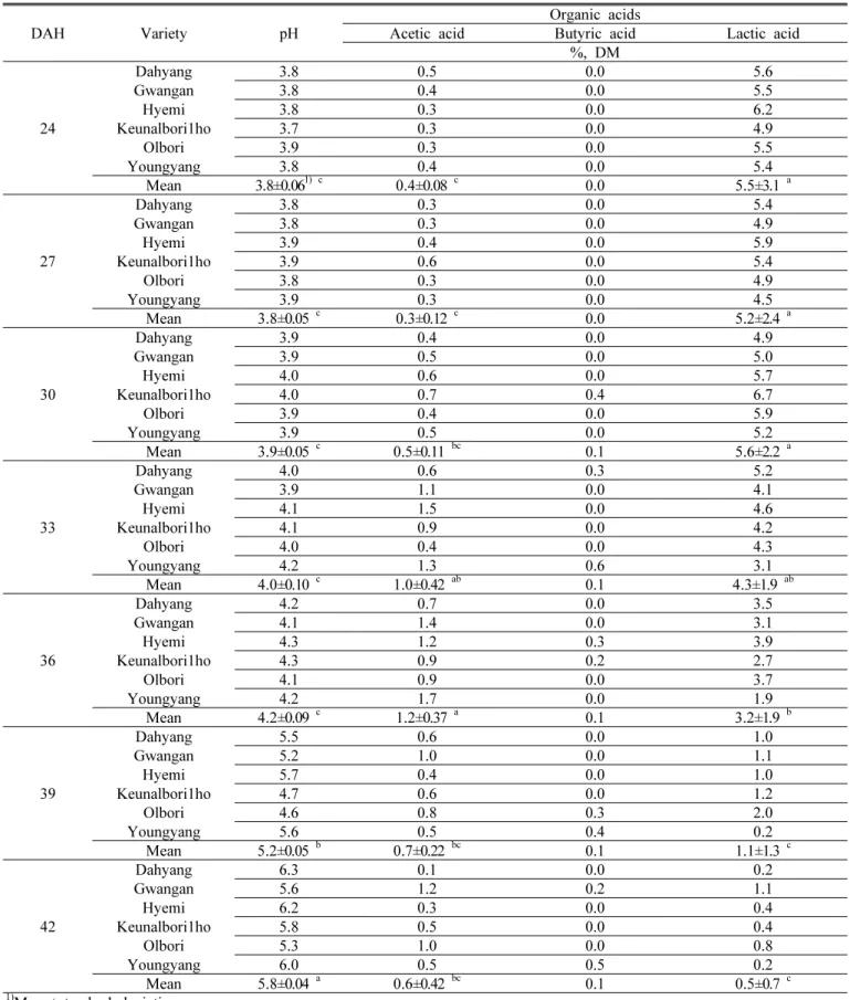 Table 4. Average pH and organic acid content of the grain silage harvested at different growing stages