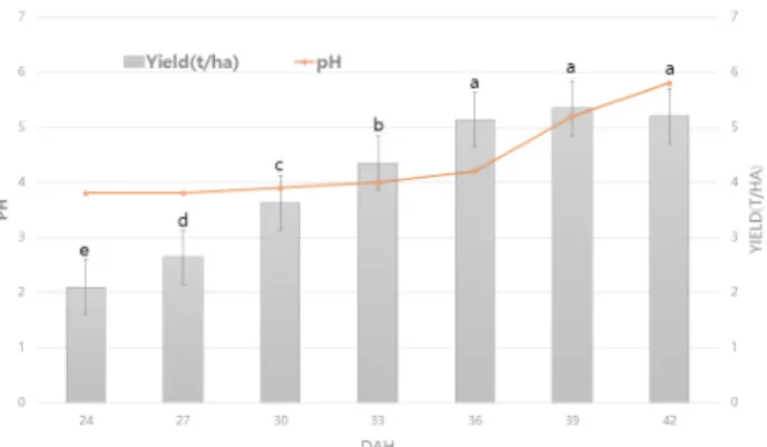 Fig. 2. Yield and pH of covered barley according to DAH  (2015, 2016). 수확시기에 따른 겉보리 발효곡실사료 수확시기 겉보리 수확시기에 따른 조단백,  조지방,  가소화영양소총 량(TDN)은 유의적 차이를 보이지 않았으며,  조섬유,  조회 분,  가용무질소물(NFE)은 유의적 차이를 보였다