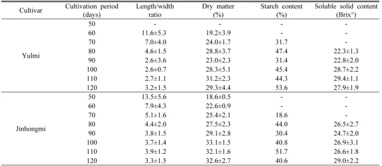 Table 4. Characteristics of storage root of dry-type sweet potato cultivars (mean ± SD, n = 5).