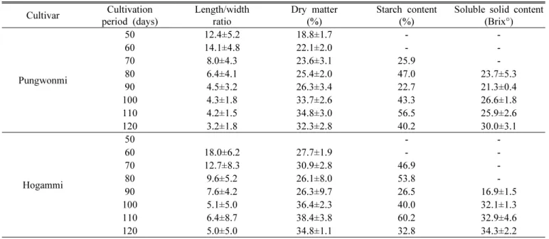 Table 5. Characteristics of storage root of intermediated-type sweet potato cultivars (mean ± SD, n = 5).