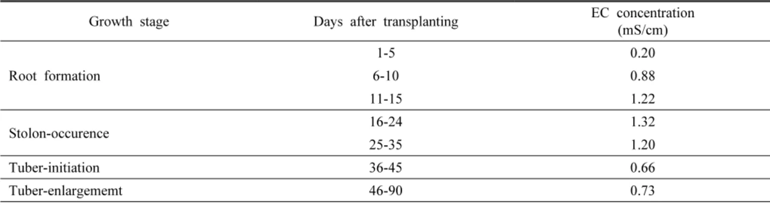 Table 2. Electrical conductivity management of nutrient solution according to growth stage in the aeroponics system.
