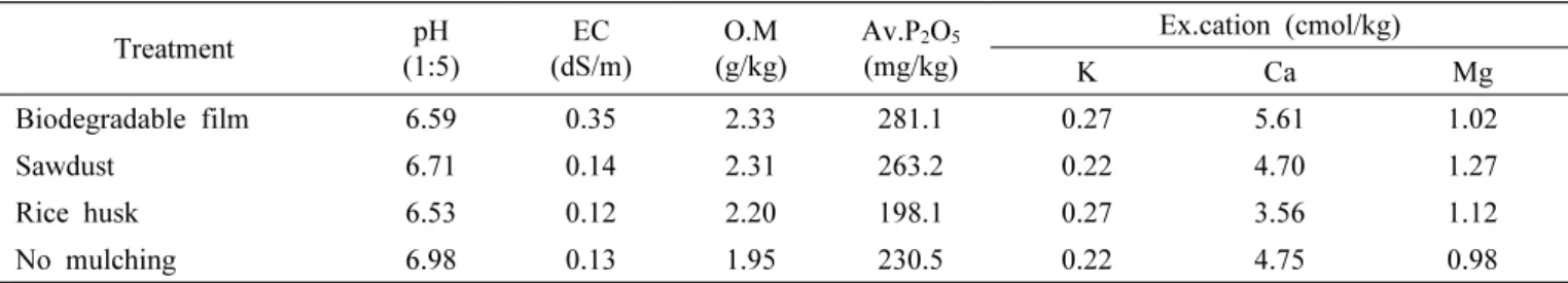Table 1. Chemical properties of soil with different mulching materials. Treatment pH (1:5) EC (dS/m) O.M (g/kg) Av.P 2 O 5(mg/kg) Ex.cation (cmol/kg)  K Ca Mg  Biodegradable film 6.59 0.35 2.33 281.1 0.27 5.61 1.02  Sawdust 6.71 0.14 2.31 263.2 0.22 4.70 1