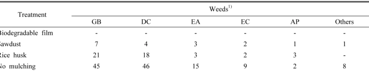 Table 2. Number of weeds in summer with different mulching materials. Treatment Weeds 1) GB DC EA EC AP Others  Biodegradable film - - - - -  -Sawdust 7 4 3 2 1 1  Rice husk 21 18 3 2 3   No mulching 45 46 15 9 2 8