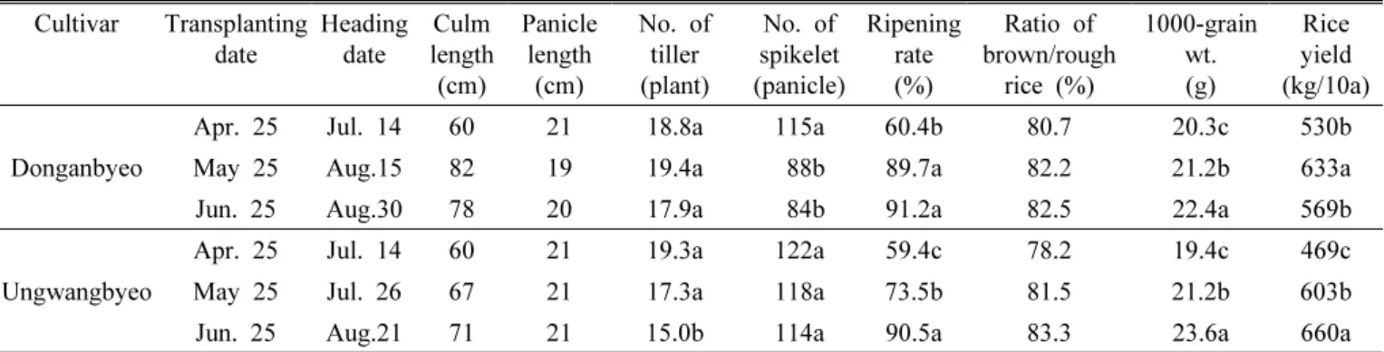 Table 2. Growth characteristics, yield component, and rice yield as affected by different transplanting dates in two rice cultivars.
