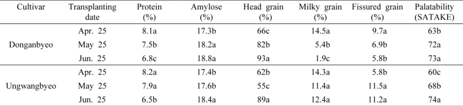 Table 3. Changes in grain qualities and palatability as affected by different transplanting dates in two rice cultivars