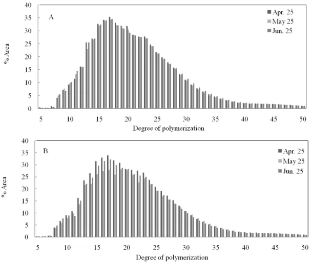 Fig. 1. Amylopectin branch-chain length distributions in rice starch as affected by different transplanting dates in translucent  rice grains (A) and chalky rice grains (B) of Donganbyeo.