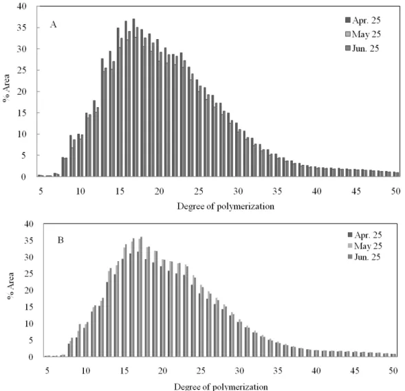 Fig. 2. Amylopectin branch-chain length distributions in rice starch as affected by different transplanting dates in translucent  rice grains (A) and chalky rice grains (B) of Ungwangbyeo.