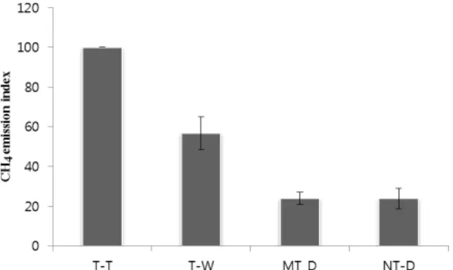 Fig. 2. Methane emissions affected by different tillage and  cultivation methods. Data represent mean values of  two years, and error bars indicate standard deviation  of three replications
