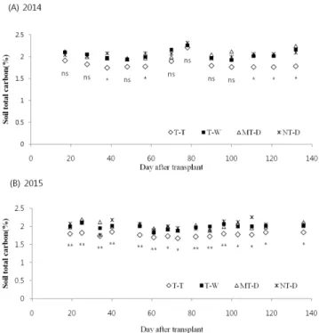 Fig. 6. Rice grain yields under different tillage and cultivation methods. Data are the means of two years and error  bars indicate standard deviation