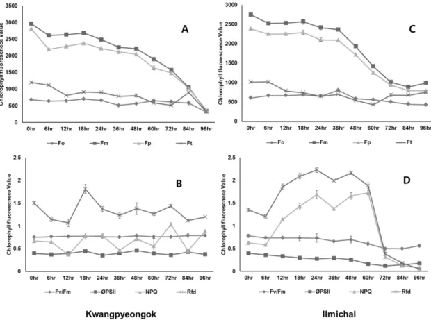Fig. 3. Comparison of changes in chlorophyll a fluorescence imaging parameters from maize seedlings grown in growth chamber  maintained at 35±2°C with 35% relative humidity for 96 hr under hot air condition