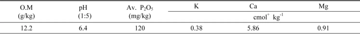 Table 1. Chemical properties of soil in the experiment field. O.M (g/kg) pH  (1:5) Av