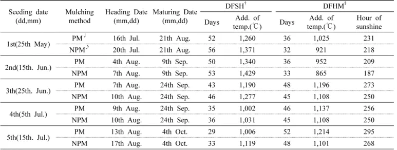 Table 2. The heading and maturing dates for the early-maturing variety Hwanggeumgichang, according to different seeding dates  in 2013