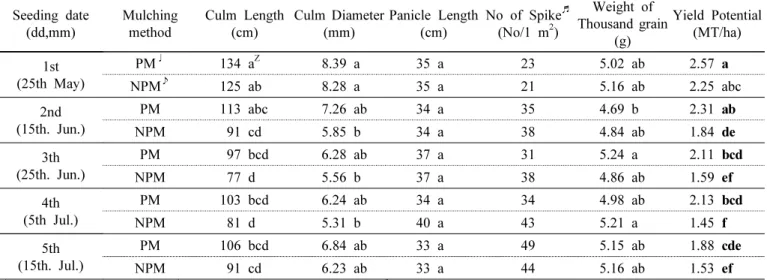 Table 4. The means of agronomic characteristics of the early-maturing variety Hwanggeumgichang, according to the different  seeding dates from 2012 to 2013.