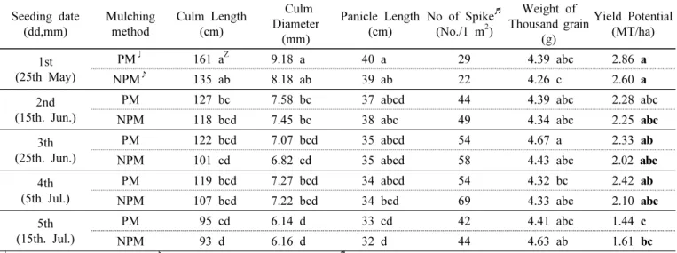 Table 5. The means of agronomic characteristics of the medium to late-maturing variety Ibaegchal, according to the different  seeding dates from 2012 to 2013.