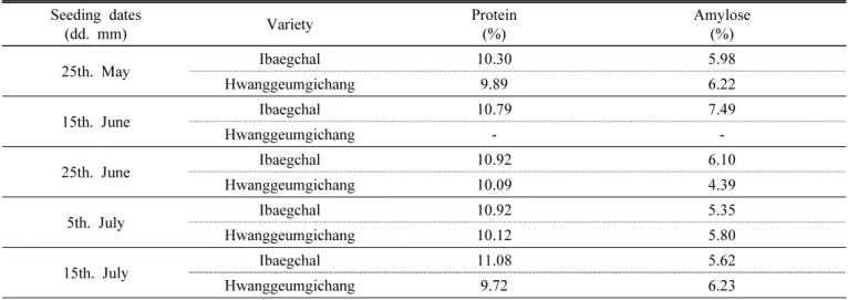 Table 6. Quality characteristics of the early-maturing variety Hwanggeumgichang and the medium to late-maturing variety  Ibaegchal, according to the different seeding dates in 2012.