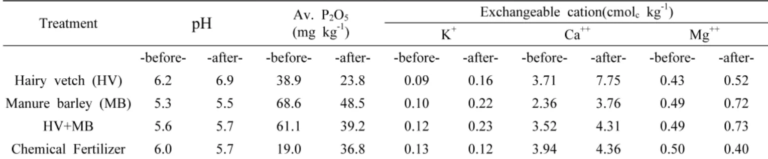 Table 2. Changes in chemical properties of the top soil before transplanting and after harvest of sorghum in 2015.