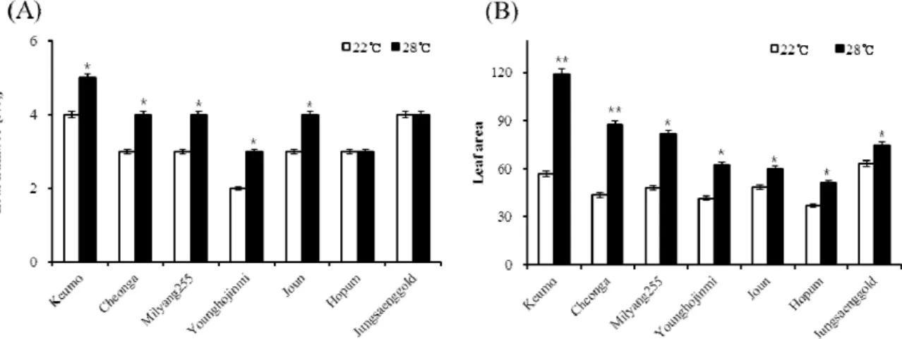 Fig. 3. Leaf number (A) and leaf area (B) of each material under different temperature conditions