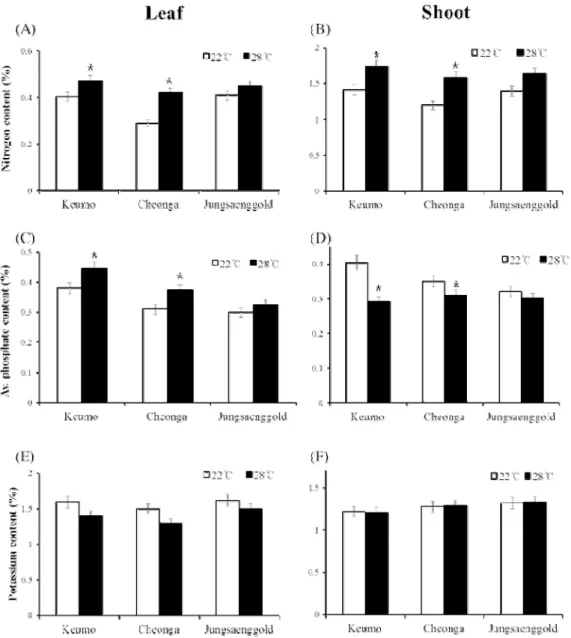 Fig. 4. Nitrogen content (%) in leaf (A) and shoot (B), available phosphate content (%) in leaf (C) and shoot (D), potassium  content (%) in leaf (E) and shoot (F) under different temperature conditions