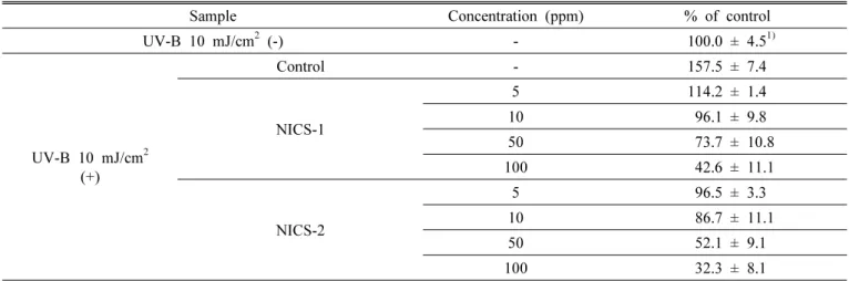 Table 2. Inhibition of interleukin (IL) 1α  expression upon UV-B-induced damage in HaCaT cells.