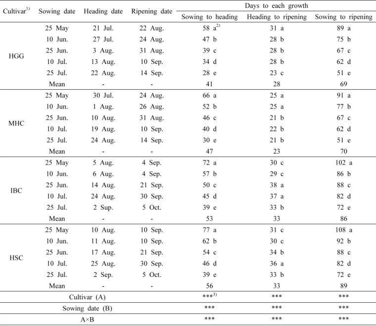 Table 1. Effect of sowing times on the growth of four cultivars of proso millet.