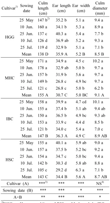 Table 2. Effect of sowing times on the growth characteristics  of four cultivars of proso millet.