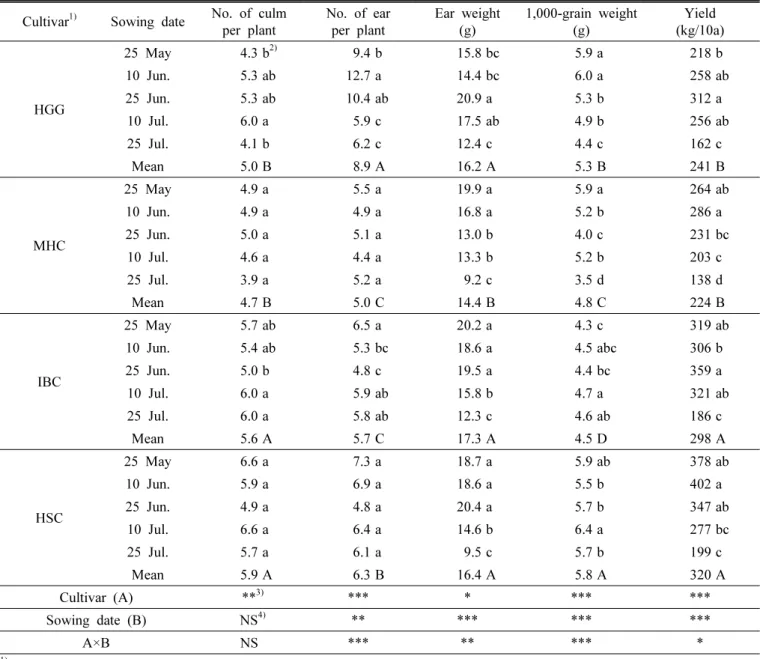 Table 3. Effect of different proso millet cultivars and sowing dates on yield characteristics.