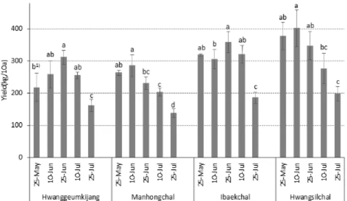 Fig. 2. Yield variation with different sowing times in four  cultivars of proso millet.