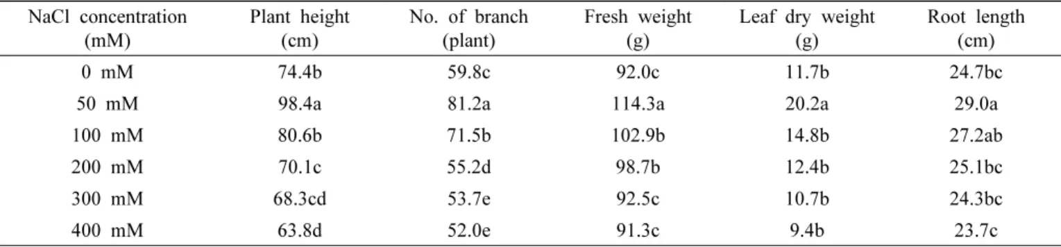 Table 2. Effect of soil salinities on the growth of Suaeda asparagoides. Within the same column, means followed by the same  small letter are not significantly different, as determined by Duncan’s multiple range test at α  = 0.01