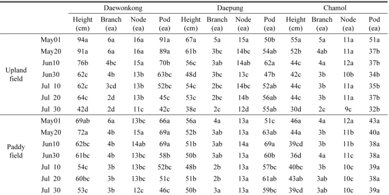 Table 2. Comparison of the growth and yield components of three soybean cultivars planted on seven different sowing dates  (2012 –2013).