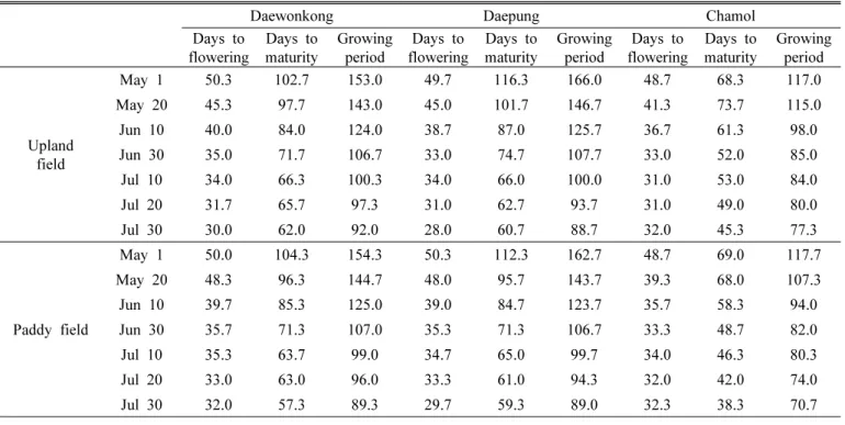 Table 3. Effect of sowing date on the number of days to flowering, days to maturity, and total growing days.