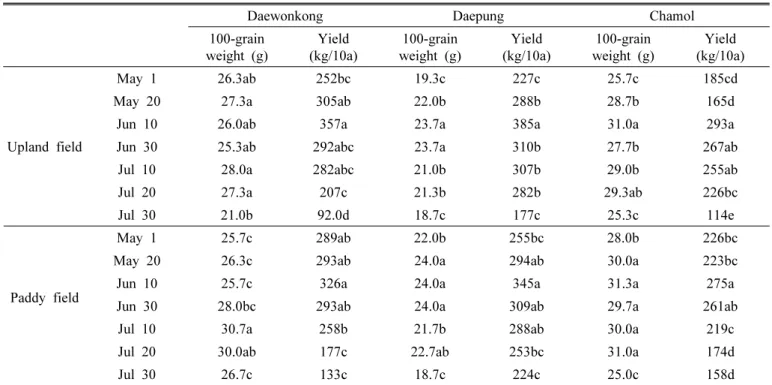 Table 4. Comparison of 100-grain weight and yield of three soybean cultivars planted on seven different sowing dates (2012–2013).