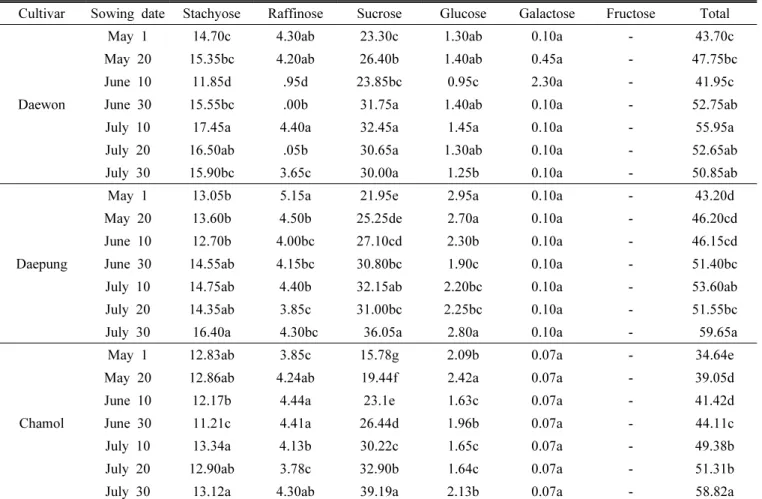 Table 7. Variation in seed sugar contents with plant sowing date.