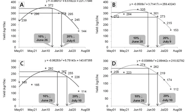 Fig. 2. Relationship between yield and sowing date for late maturity cultivars (Daewon and Daepung) in (A) upland and (B) paddy fields and for the early maturity cultivar in (C) upland and (D) paddy fields.