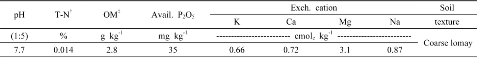 Table 1. Physico-chemical properties of soil used in the experiment.