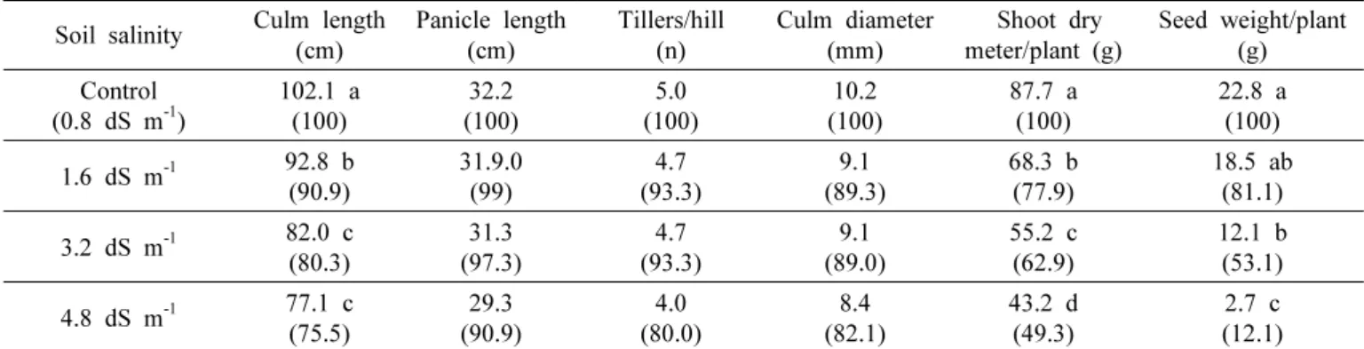 Table 2. Shoot growth of millet as a function of soil salinity. 