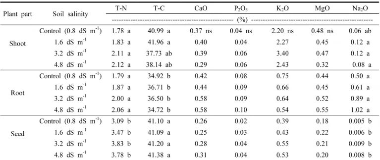 Table 4. Nutrient content of millet as a function of soil salinity.