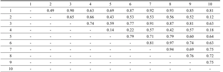 Table 5. Correlation of growth factors of millet as a function of soil salinity.  1 2 3 4 5 6 7 8 9 10 1 - 0.49 0.90 0.63 0.69 0.87 0.92 0.93 0.85 0.81 2 - - 0.65 0.66 0.43 0.53 0.53 0.56 0.52 0.12 3 - - - 0.74 0.59 0.77 0.91 0.87 0.81 0.63 4 - - - - 0.14 