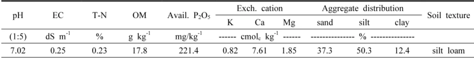 Table 1. Chemical properties of soil before the experiment.
