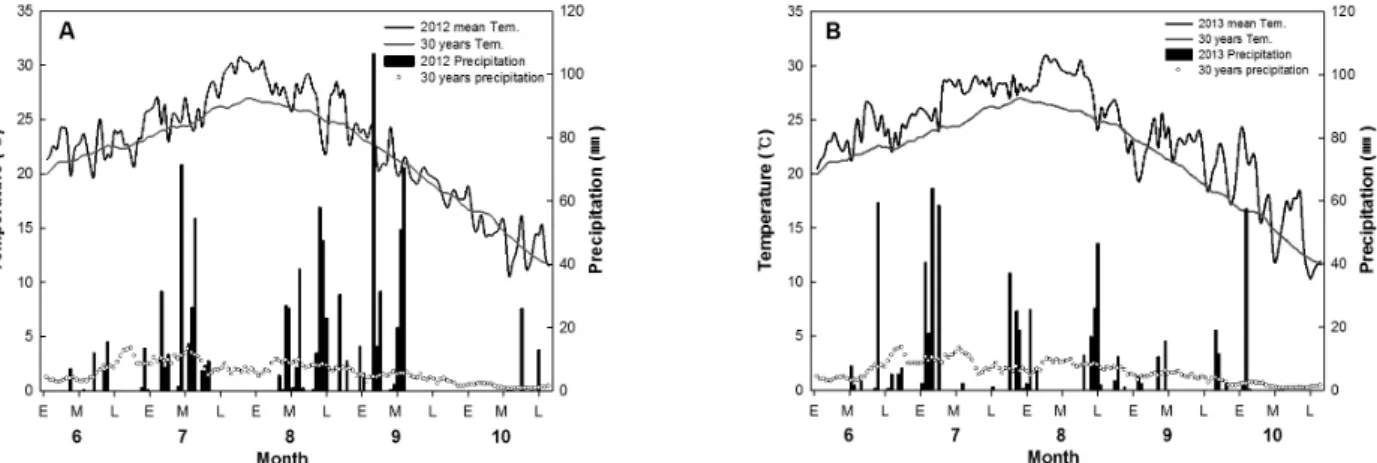 Fig. 1. Amount of precipitation and average temperature in 2012, 2013 and average year(’81-’13) at the experimental field  (A:2012; B:2012).