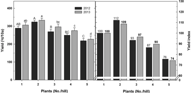 Fig. 2. Effect of yield by plants number per hill in foxtail millet. Bars having the different letters within the same cutting time  are significantly different by DMRT 0.05.