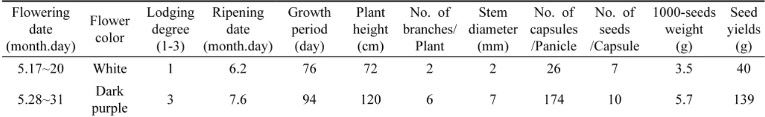 Table 3. Comparison of agronomic characteristics between early and late flowering flax germplasms.