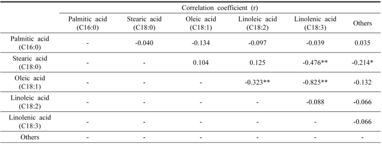Table 5. Correlation coefficients between fatty acid composition of 121 flax germplasms.