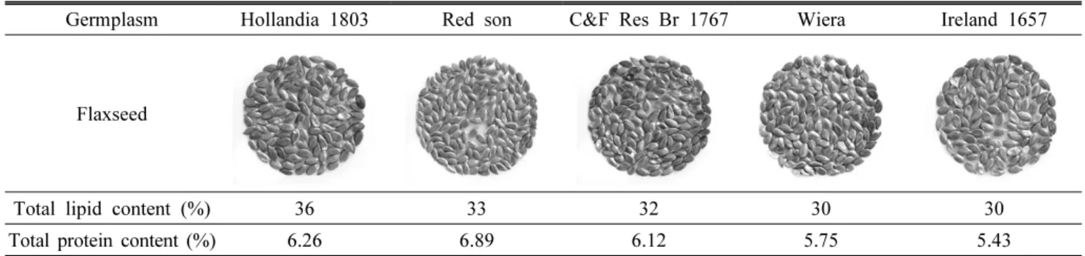 Table 7. Total lipid and protein content of five selected flax germplasms with high linolenic acid (≥51%).